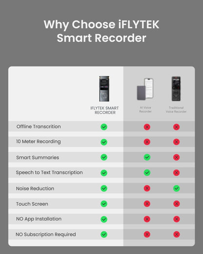 Offline Voice Recorder with Playback, Secure Digital Recorder with AI Transcription, 5 - Language Voice - To - Text, Noise Reduction, AI Voice Recorder for Meetings, Interviews, Learning - WORLD TIME VISITS