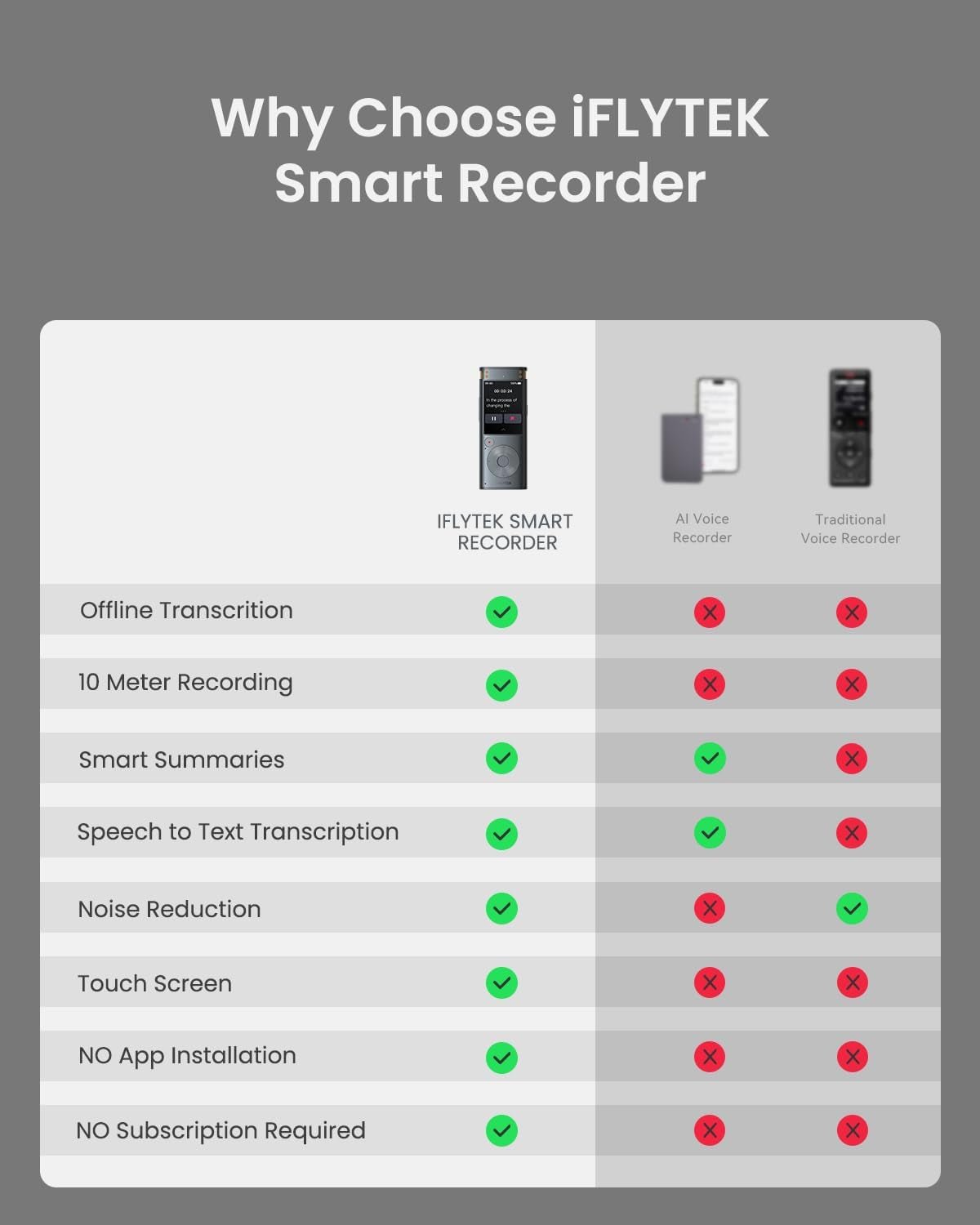 Offline Voice Recorder with Playback, Secure Digital Recorder with AI Transcription, 5 - Language Voice - To - Text, Noise Reduction, AI Voice Recorder for Meetings, Interviews, Learning - WORLD TIME VISITS